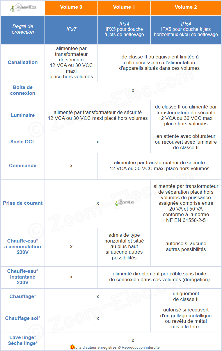 Équipements électriques autorisés selon les volumes de la salle de bain Équipements électriques autorisés selon les volumes 0, 1 et 2 de la salle de bain selon la norme NF C 15-100