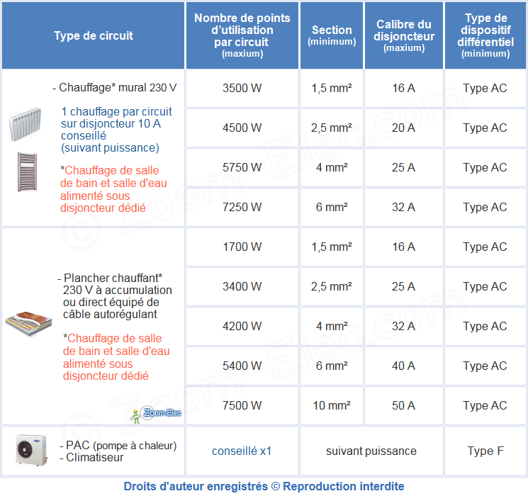 Norme électrique des circuits de chauffages : section de fils ou câbles, calibre de disjoncteur, points d'utilisations maximum par circuit et type de disposif différentiel Norme électrique des circuits de chauffages : section de fils ou câbles, calibre de disjoncteur, points d'utilisations maximum par circuit et type de disposif différentiel