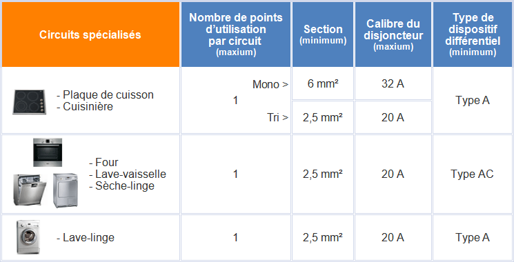 Norme NF C 15-100 : circuits spécialisés et protections Circuits spécialisés selon la norme NF C 15-100 : équipements dédiés, protections et sections de conducteurs