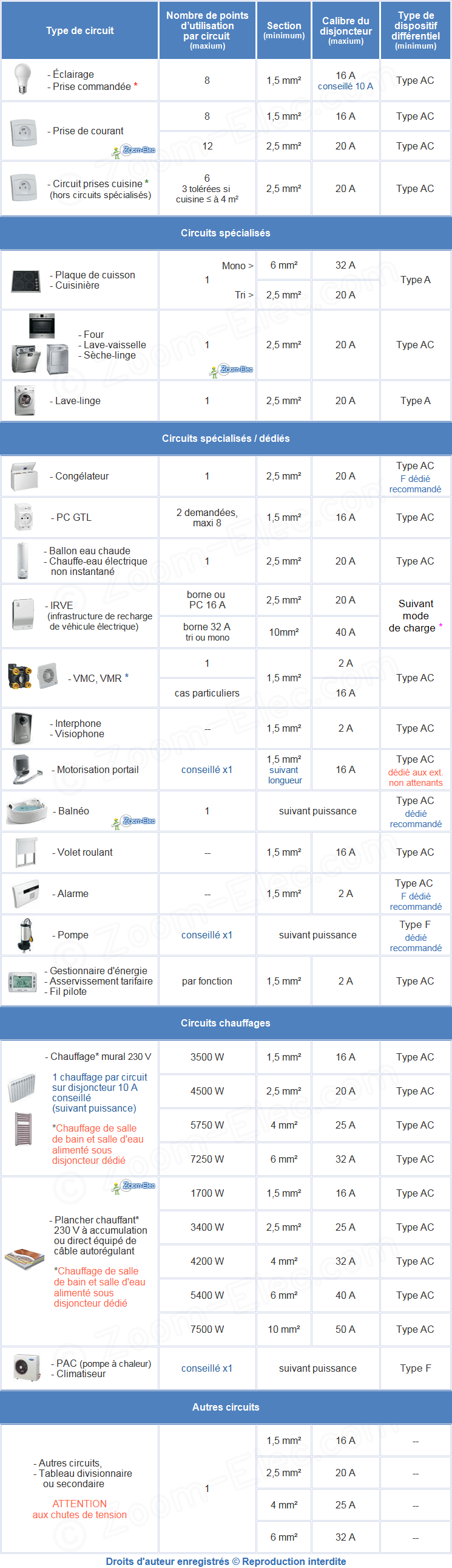Section de câble ou fil électriques des circuits et calibre de disjoncteur par type d'utilisation d'aprés la norme NF C 15-100 Section de câble ou fil électriques des circuits et calibre de disjoncteur par type d'utilisation d'aprés la norme NF C 15-100